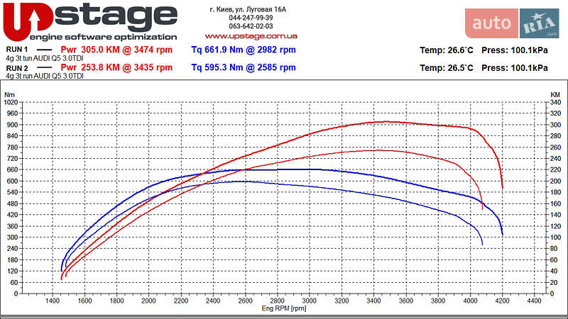 Внедорожник / Кроссовер Audi Q5 2010 в Киеве