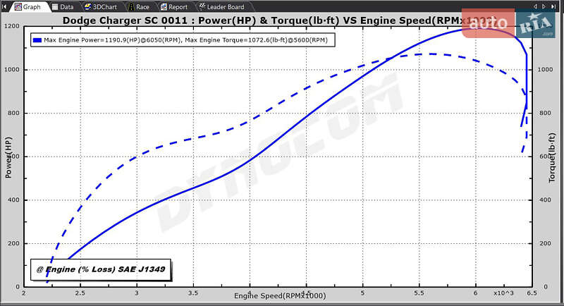 Седан Dodge Charger 2019 в Киеве