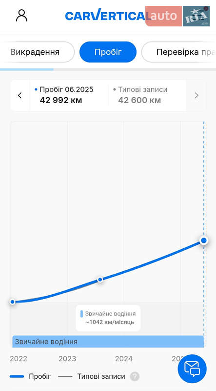 Внедорожник / Кроссовер Kia Niro 2022 в Ровно