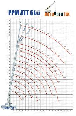 Автокран PPM АТТ 2003 в Харькове
