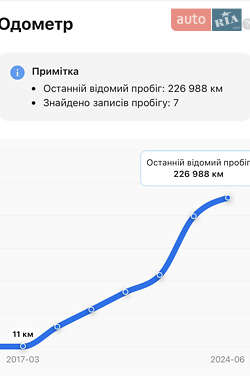 Универсал Renault Megane 2017 в 