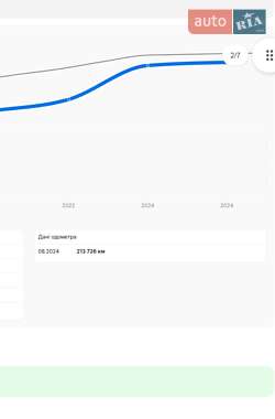 Універсал Renault Megane 2011 в Одесі