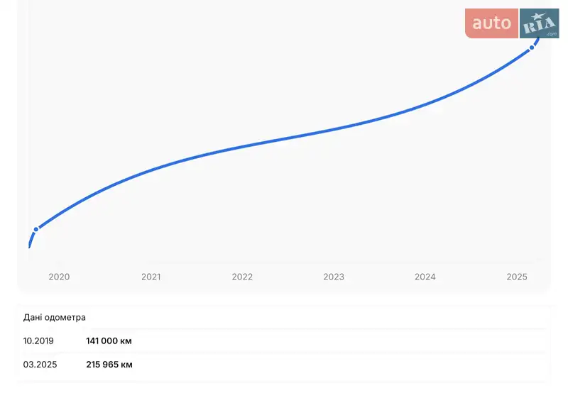 Универсал Volkswagen Passat 2009 в Коростене документ 2 фото Универсал Volkswagen Passat 2009 в Коростене документ