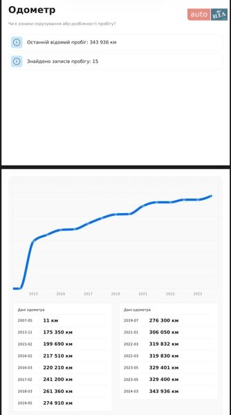 Универсал Volvo V50 2007 в Львове