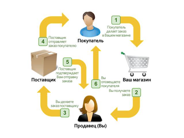 Ищем дропшиперов и физические магазины (представители).